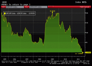 China 2's/10's spread - source Bloomberg