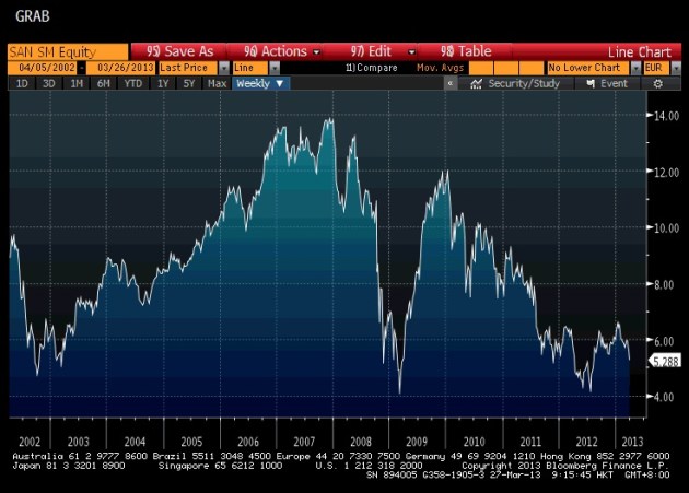 Santander Stock Price