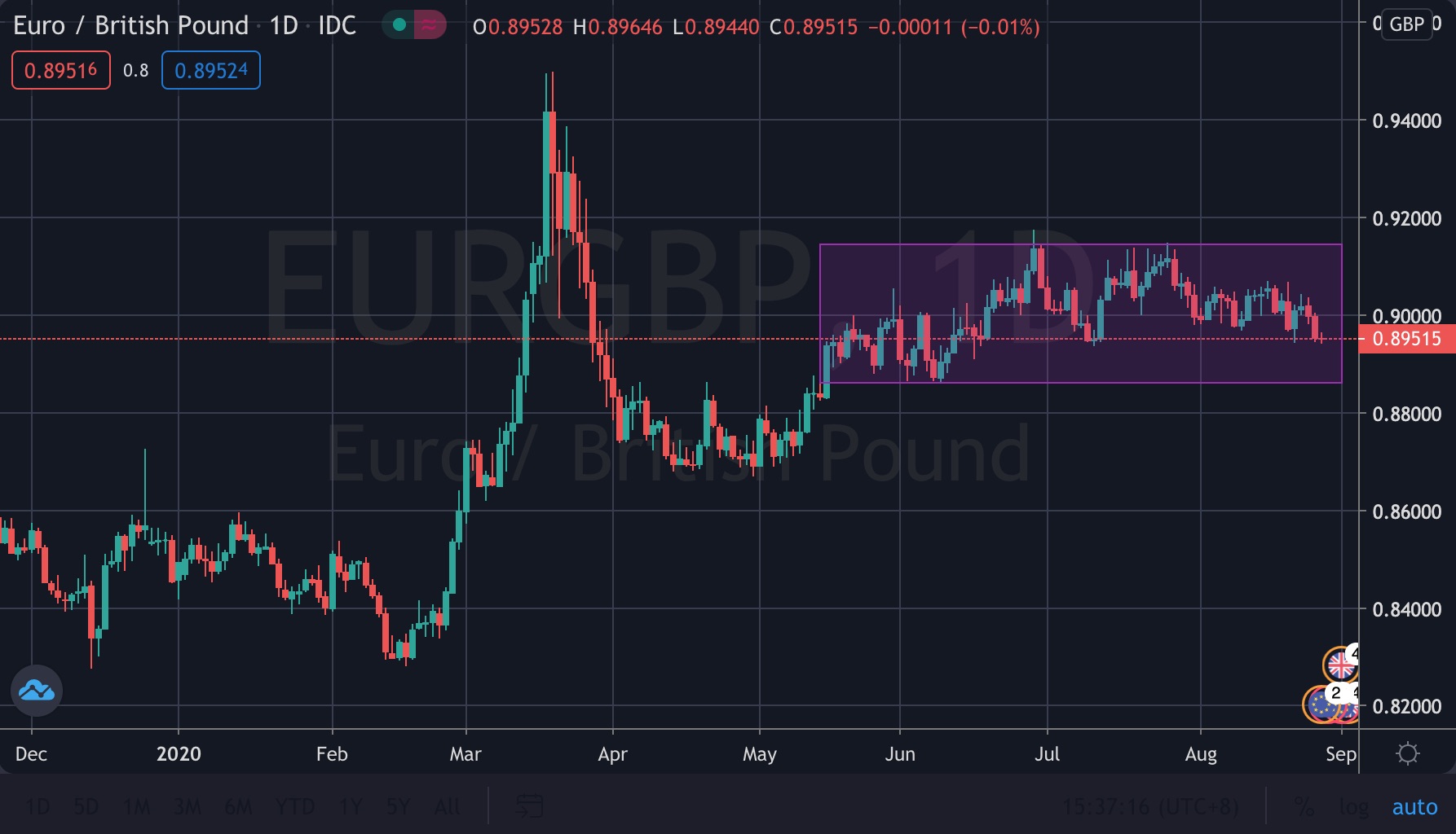 sideways EUR:GBP